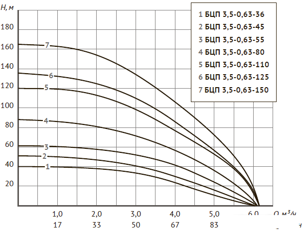Скважинный насос Unipump БЦП 3.5-0.63-80 (1м)