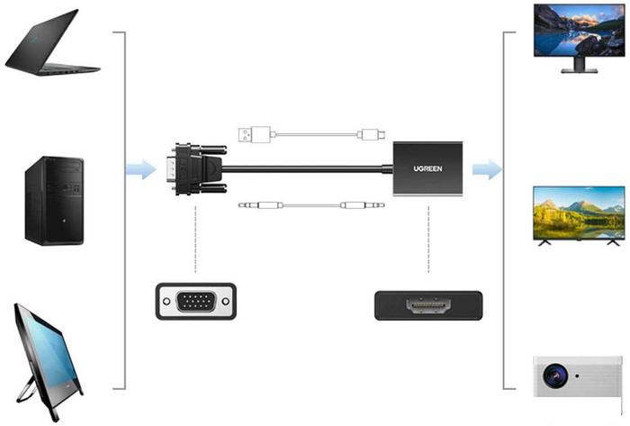 Адаптер Ugreen CM513 50945 HDMI/3.5 мм - VGA