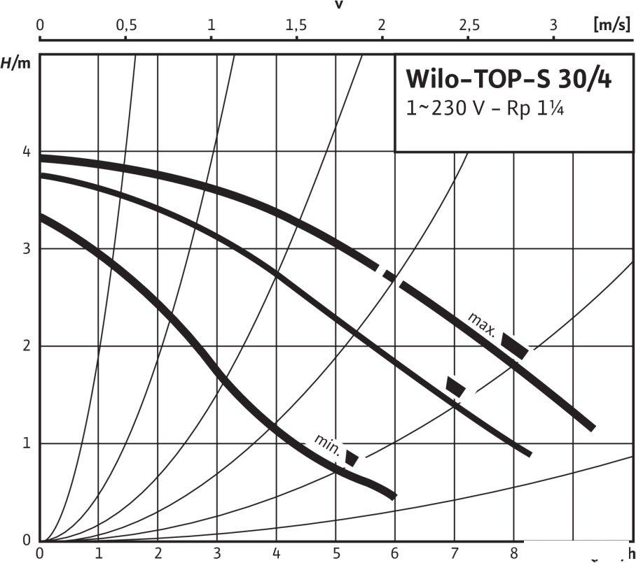 Циркуляционный насос Wilo TOP-S30/4