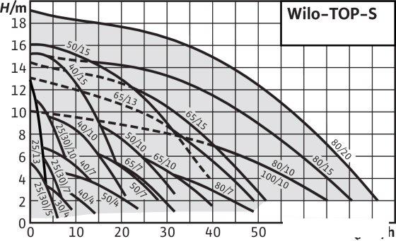 Циркуляционный насос Wilo TOP-S30/4