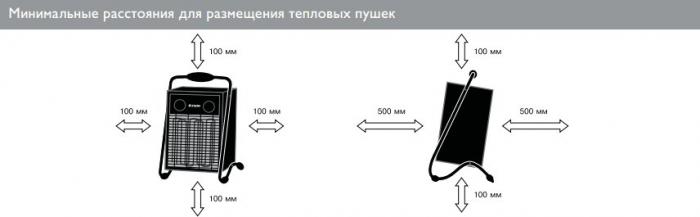 Электрическая тепловая пушка ZILON ZTV-30
