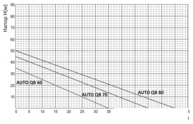 Насосная станция Unipump Auto QB 80