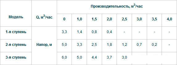 Циркуляционный насос Unipump UPH 20-60