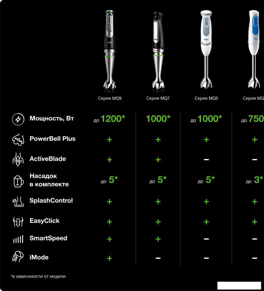 Погружной блендер Braun Multiquick 9 MQ9147X