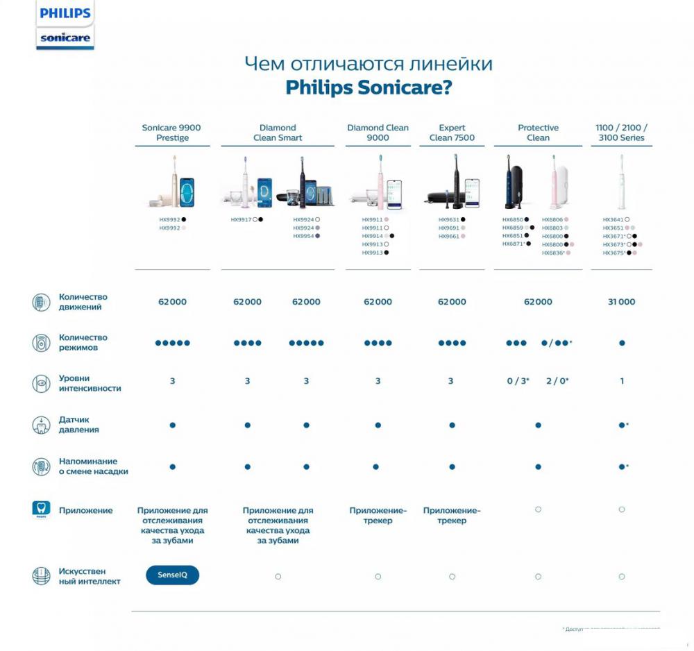 Электрическая зубная щетка Philips 3100 series HX3673/14