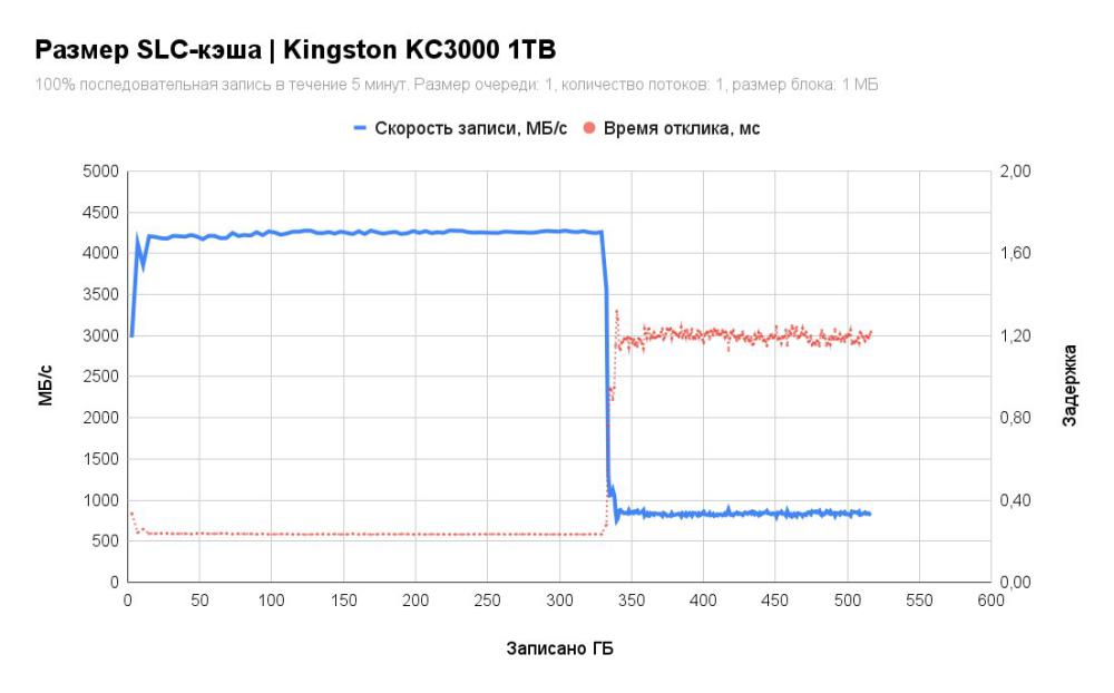 SSD Kingston KC3000 1TB SKC3000S/1024GBK