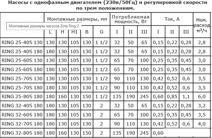 Циркуляционный насос Zota Ring 25-80 S 180 (с гайками)