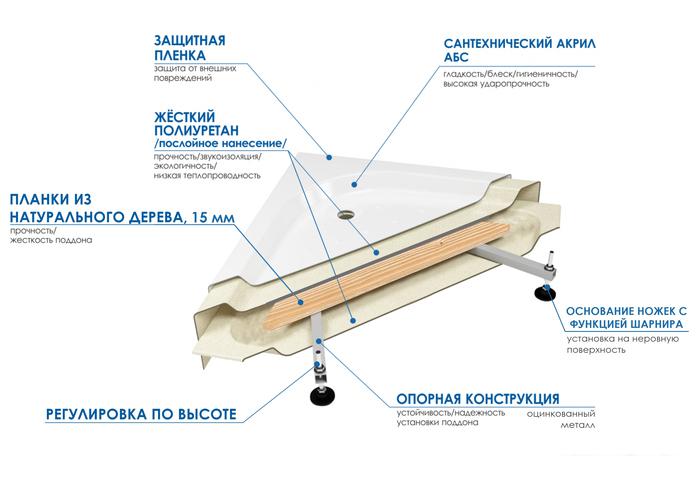 Душевой поддон River Wemor 90/70/24 R