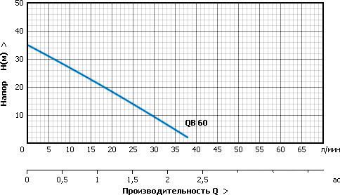 Насосная станция Unipump AUTO QB 60
