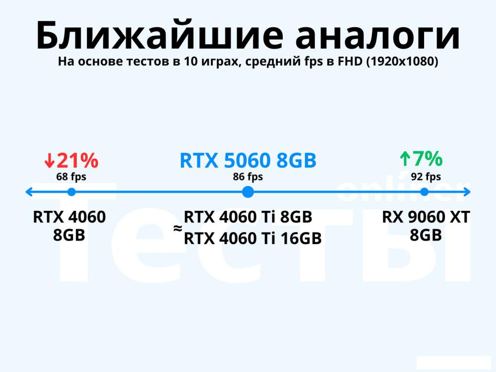Видеокарта ZOTAC Gaming GeForce RTX 5060 Twin Edge OC White Edition ZT-B50600Q-10M