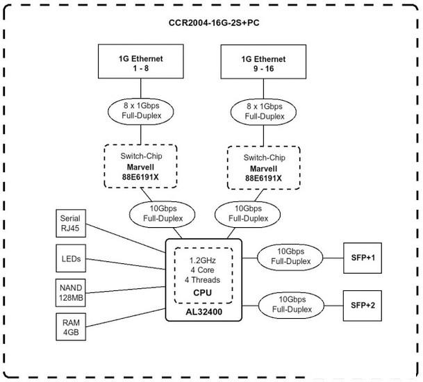 Маршрутизатор Mikrotik CCR2004-16G-2S+PC